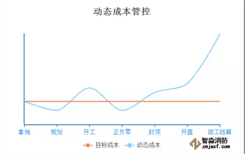 動態成本管控